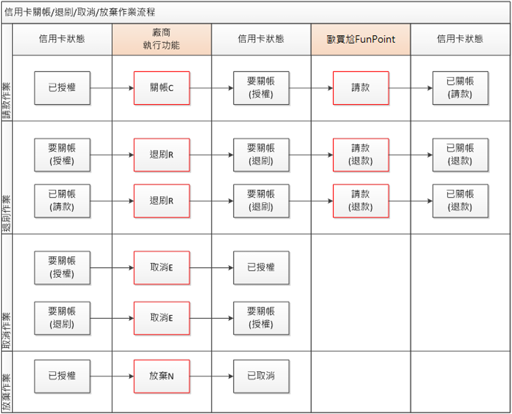 FunPoint 全方位金流交易流程