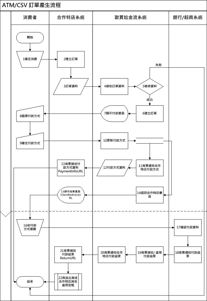 歐買尬全方位金流交易流程