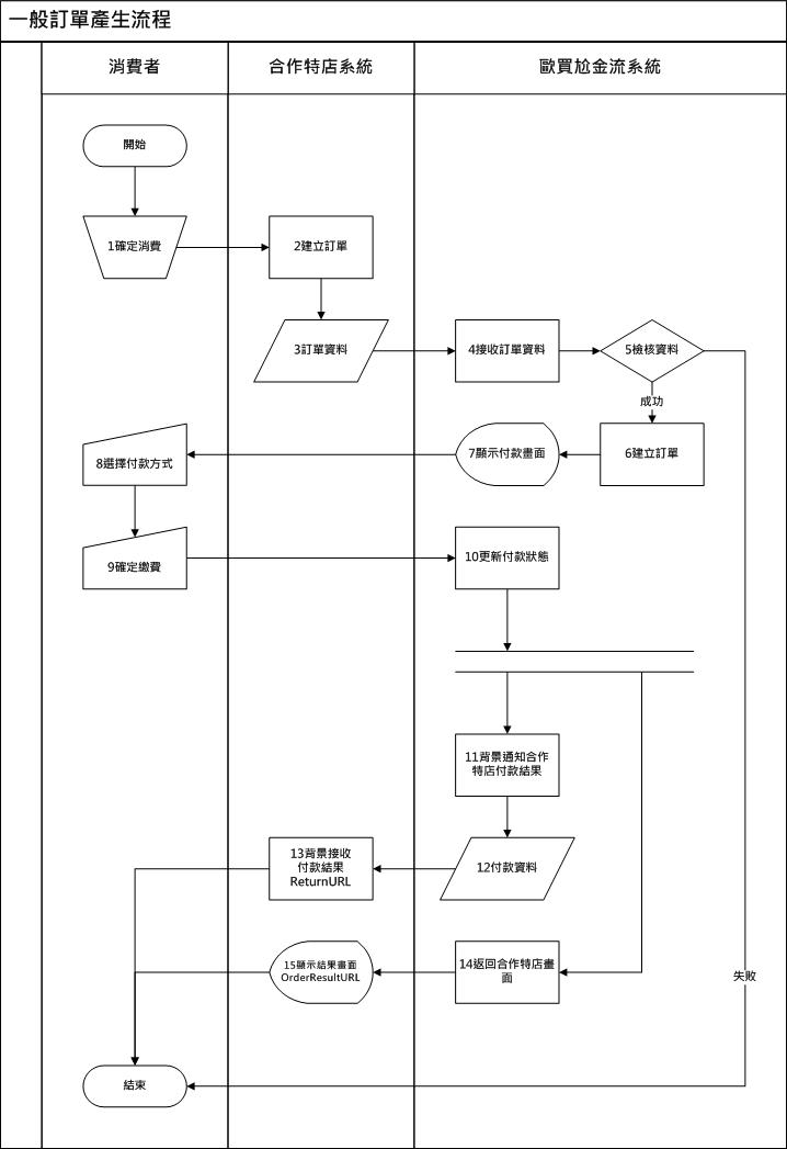 歐買尬全方位金流交易流程